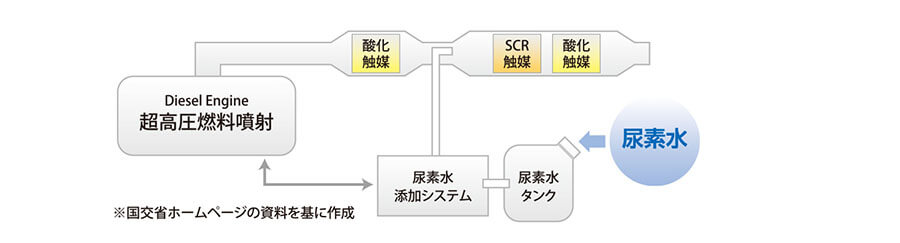 すべてのSCR搭載車に新長期排出ガス規定に対応するAdBlue®
